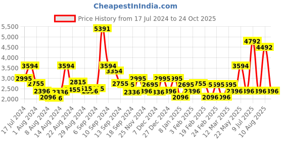 myntra.com Ruosh Men Textile Comfort Insole Slip-On Sneakers ruosh Price History Graph from 17 Jul 2024 to 24 Oct 2025