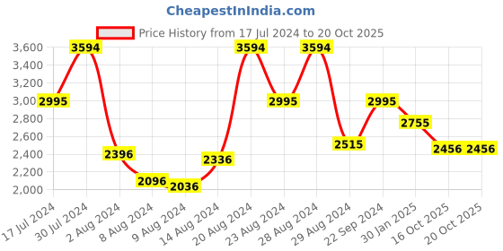 myntra.com Ruosh Men Textured Buckled Leather Formal Loafers ruosh Price History Graph from 17 Jul 2024 to 20 Oct 2025