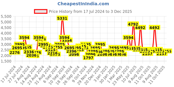 myntra.com Ruosh Men Textured Comfort Insole Contrast Sole Lace-Ups Sneakers ruosh Price History Graph from 17 Jul 2024 to 2 Dec 2025