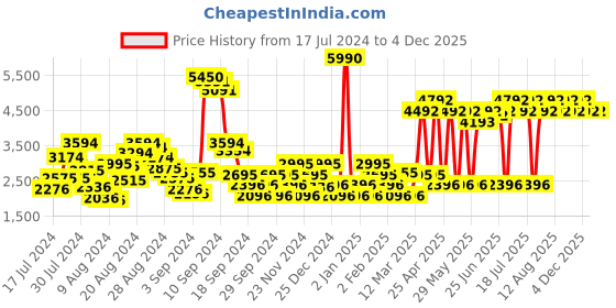 myntra.com Ruosh Men Textured Comfort Insole Contrast Sole Lace-Ups Sneakers ruosh Price History Graph from 17 Jul 2024 to 4 Dec 2025