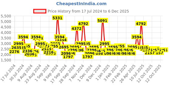 myntra.com Ruosh Men Textured Comfort Insole Contrast Sole Lace-Ups Sneakers ruosh Price History Graph from 17 Jul 2024 to 5 Dec 2025
