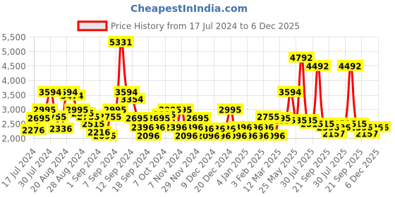 myntra.com Ruosh Men Textured Comfort Insole Contrast Sole Lace-Ups Sneakers ruosh Price History Graph from 17 Jul 2024 to 6 Dec 2025