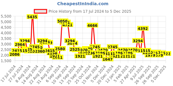 myntra.com Ruosh Men Textured Comfort Insole Leather Horsebit Loafers ruosh Price History Graph from 17 Jul 2024 to 5 Dec 2025