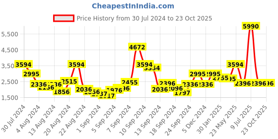 myntra.com Ruosh Men Textured Formal Brogues ruosh Price History Graph from 30 Jul 2024 to 23 Oct 2025