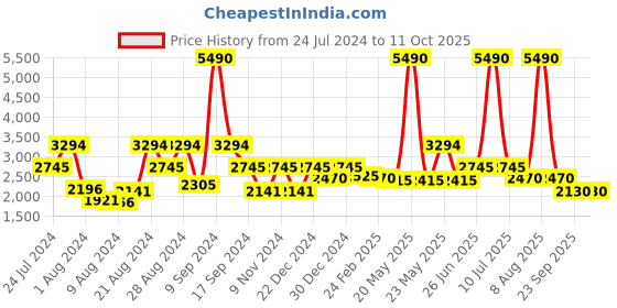 myntra.com Ruosh Men Textured Formal Derbys ruosh Price History Graph from 24 Jul 2024 to 11 Oct 2025