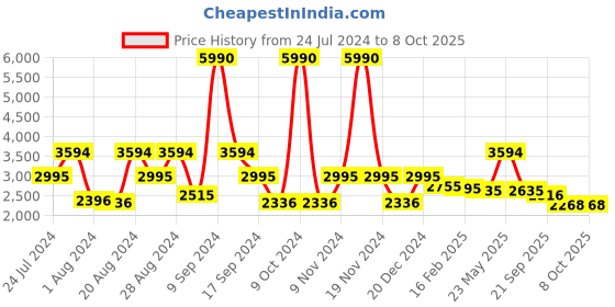 myntra.com Ruosh Men Textured Formal Oxfords ruosh Price History Graph from 24 Jul 2024 to 6 Oct 2025