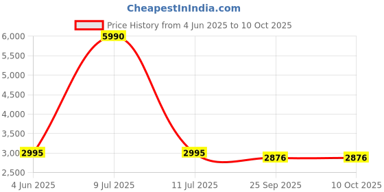 myntra.com Ruosh Men Textured Formal Slip-On Shoes ruosh Price History Graph from 4 Jun 2025 to 10 Oct 2025