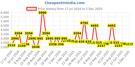 myntra.com Ruosh Men Textured Leather Derbys ruosh Price History Graph from 17 Jul 2024 to 4 Dec 2025