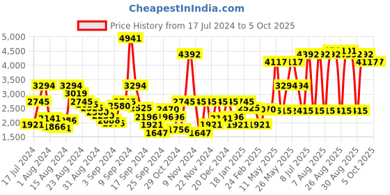 myntra.com Ruosh Men Textured Leather Formal Derbys ruosh Price History Graph from 17 Jul 2024 to 4 Oct 2025