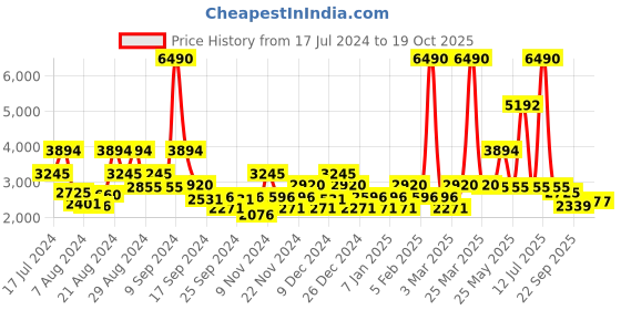 myntra.com Ruosh Men Textured Leather Formal Derbys ruosh Price History Graph from 17 Jul 2024 to 18 Oct 2025