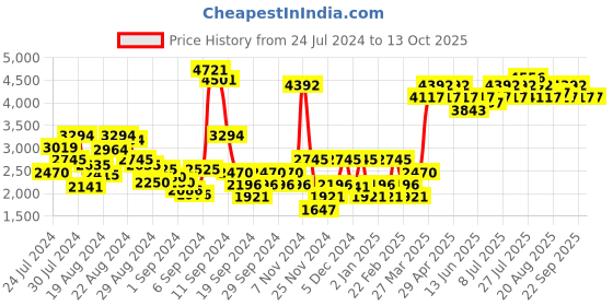 myntra.com Ruosh Men Textured Leather Formal Derbys ruosh Price History Graph from 24 Jul 2024 to 13 Oct 2025