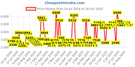 myntra.com Ruosh Men Textured Leather Formal Derbys ruosh Price History Graph from 10 Jul 2024 to 16 Oct 2025