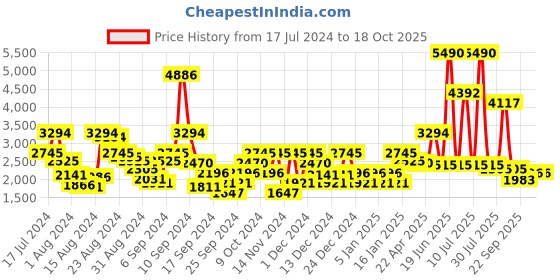 myntra.com Ruosh Men Textured Leather Formal Derbys ruosh Price History Graph from 17 Jul 2024 to 17 Oct 2025