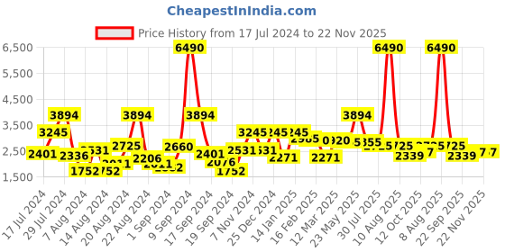 myntra.com Ruosh Men Textured Leather Formal Derbys ruosh Price History Graph from 17 Jul 2024 to 22 Nov 2025