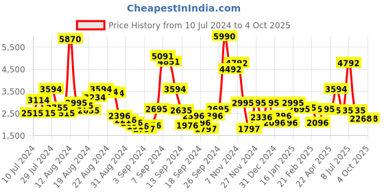 myntra.com Ruosh Men Textured Leather Formal Derbys ruosh Price History Graph from 10 Jul 2024 to 4 Oct 2025