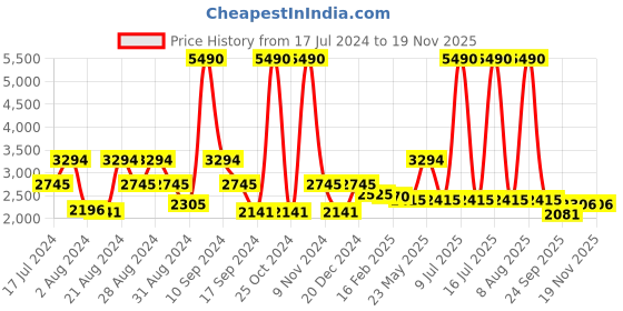 myntra.com Ruosh Men Textured Leather Formal Derbys ruosh Price History Graph from 17 Jul 2024 to 16 Nov 2025