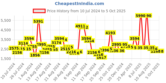 myntra.com Ruosh Men Textured Leather Formal Derbys ruosh Price History Graph from 10 Jul 2024 to 4 Oct 2025