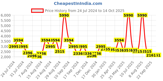 myntra.com Ruosh Men Textured Leather Formal Derbys ruosh Price History Graph from 24 Jul 2024 to 14 Oct 2025