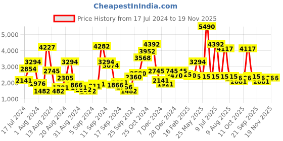 myntra.com Ruosh Men Textured Leather Formal Derbys ruosh Price History Graph from 17 Jul 2024 to 18 Nov 2025