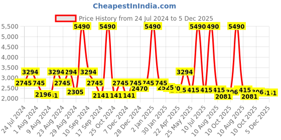 myntra.com Ruosh Men Textured Leather Formal Derbys ruosh Price History Graph from 24 Jul 2024 to 5 Dec 2025