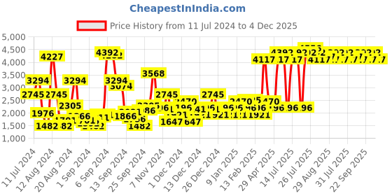myntra.com Ruosh Men Textured Leather Formal Derbys ruosh Price History Graph from 11 Jul 2024 to 4 Dec 2025