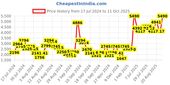 myntra.com Ruosh Men Textured Leather Formal Derbys ruosh Price History Graph from 17 Jul 2024 to 11 Oct 2025