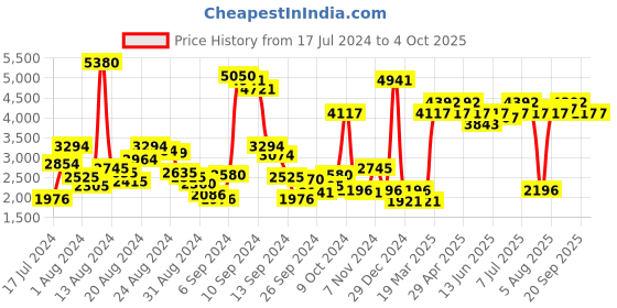 myntra.com Ruosh Men Textured Leather Formal Derbys ruosh Price History Graph from 17 Jul 2024 to 4 Oct 2025