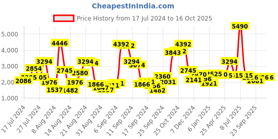 myntra.com Ruosh Men Textured Leather Formal Derbys ruosh Price History Graph from 17 Jul 2024 to 16 Oct 2025