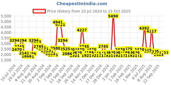myntra.com Ruosh Men Textured Leather Formal Derbys Shoes ruosh Price History Graph from 10 Jul 2024 to 14 Oct 2025