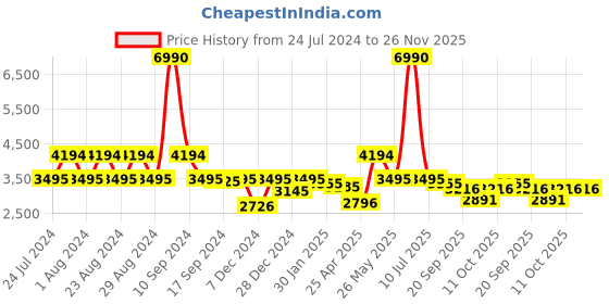 myntra.com Ruosh Men Textured Leather Formal Horsebit Loafers ruosh Price History Graph from 24 Jul 2024 to 25 Nov 2025