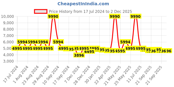 myntra.com Ruosh Men Textured Leather Formal Loafers ruosh Price History Graph from 17 Jul 2024 to 2 Dec 2025