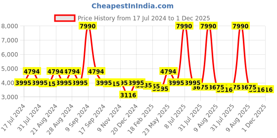 myntra.com Ruosh Men Textured Leather Formal Loafers ruosh Price History Graph from 17 Jul 2024 to 30 Nov 2025