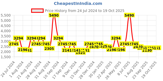 myntra.com Ruosh Men Textured Leather Formal Loafers ruosh Price History Graph from 24 Jul 2024 to 12 Oct 2025