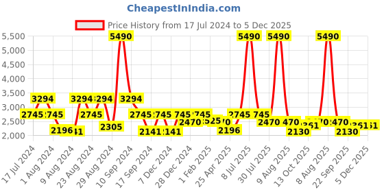 myntra.com Ruosh Men Textured Leather Formal Loafers ruosh Price History Graph from 17 Jul 2024 to 5 Dec 2025