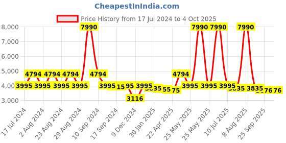 myntra.com Ruosh Men Textured Leather Formal Monk Shoes ruosh Price History Graph from 17 Jul 2024 to 4 Oct 2025