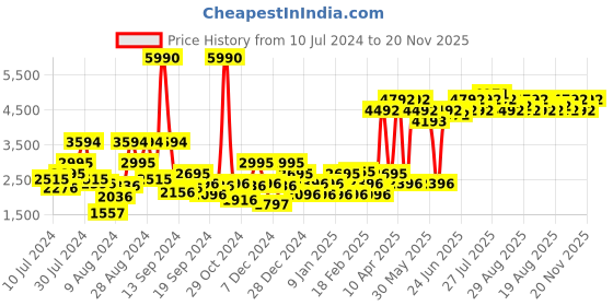 myntra.com Ruosh Men Textured Leather Formal Oxfords ruosh Price History Graph from 10 Jul 2024 to 20 Nov 2025