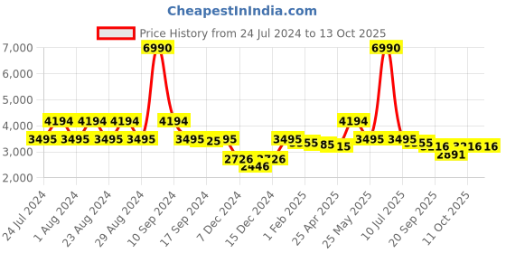 myntra.com Ruosh Men Textured Leather Formal Oxfords ruosh Price History Graph from 24 Jul 2024 to 13 Oct 2025