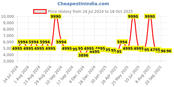 myntra.com Ruosh Men Textured Leather Formal Penny Loafers ruosh Price History Graph from 24 Jul 2024 to 18 Oct 2025