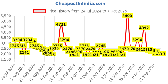 myntra.com Ruosh Men Textured Leather Formal Slip-On Shoes ruosh Price History Graph from 24 Jul 2024 to 4 Oct 2025
