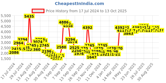 myntra.com Ruosh Men Textured Leather Formal Slip-On Shoes ruosh Price History Graph from 17 Jul 2024 to 13 Oct 2025