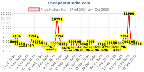 myntra.com Ruosh Men Textured Leather Formal Slip-On Shoes ruosh Price History Graph from 17 Jul 2024 to 4 Oct 2025