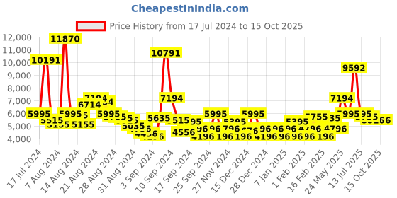 myntra.com Ruosh Men Textured Leather Formal Slip-On Shoes ruosh Price History Graph from 17 Jul 2024 to 15 Oct 2025