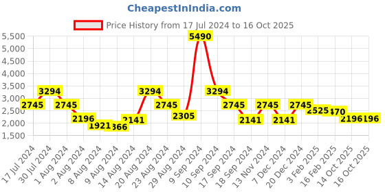 myntra.com Ruosh Men Textured Leather Formal Slip-On Shoes ruosh Price History Graph from 17 Jul 2024 to 16 Oct 2025