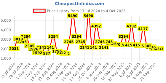 myntra.com Ruosh Men Textured Leather Formal Slip-Ons ruosh Price History Graph from 17 Jul 2024 to 4 Oct 2025