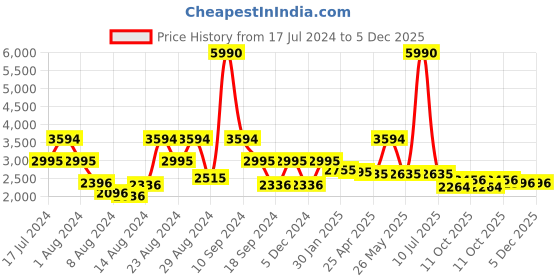 myntra.com Ruosh Men Textured Leather Horsebit Loafers ruosh Price History Graph from 17 Jul 2024 to 5 Dec 2025