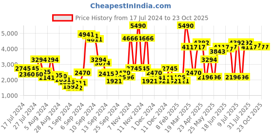 myntra.com Ruosh Men Textured Leather Horsebit Loafers ruosh Price History Graph from 17 Jul 2024 to 23 Oct 2025