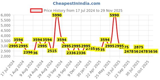 myntra.com Ruosh Men Textured Leather Lightweight Driving Shoes ruosh Price History Graph from 17 Jul 2024 to 29 Nov 2025