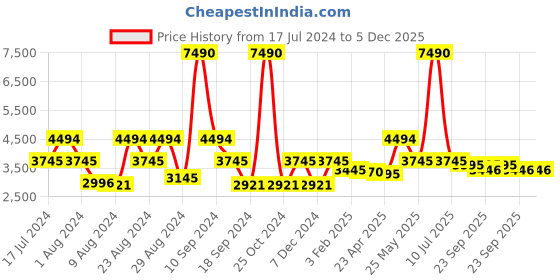 myntra.com Ruosh Men Textured Leather Lightweight  Loafers ruosh Price History Graph from 17 Jul 2024 to 5 Dec 2025