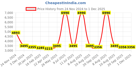 myntra.com Ruosh Men Textured Leather Loafers ruosh Price History Graph from 24 Nov 2024 to 30 Nov 2025