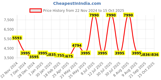 myntra.com Ruosh Men Textured Leather Monks ruosh Price History Graph from 22 Nov 2024 to 15 Oct 2025